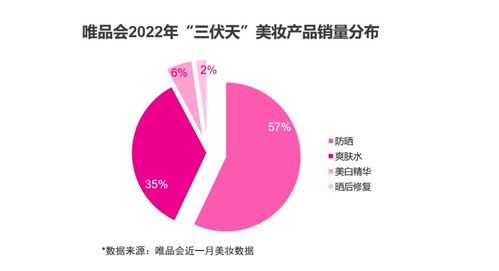 夏日“顏”究所 戶外運動與科學護膚如何兼得？從唯品會數據看防曬修復新趨勢與品牌機遇