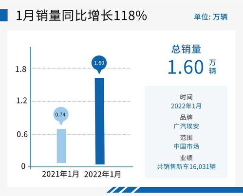 技術與產品實力加持，廣汽埃安2022年強勢開局 項目策劃與公關服務的戰略協同
