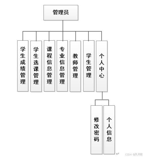 基于Spring Boot的學生選課系統設計與實現 源碼與實踐教程